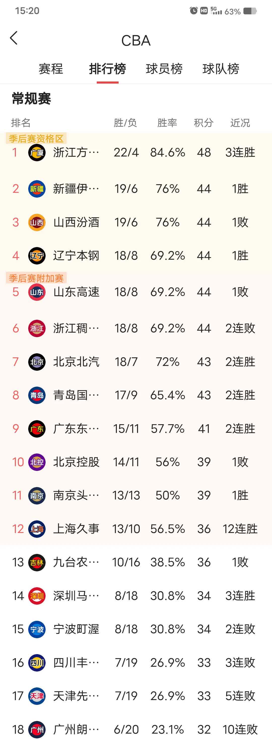 包含上海主场成功防守，力保胜利领跑积分榜！的词条